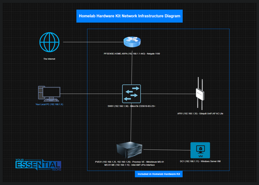Homelab Hardware Kit V2.0 (With Career Launcher Program)